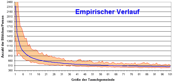 Empirische Wahrscheinlichkeiten